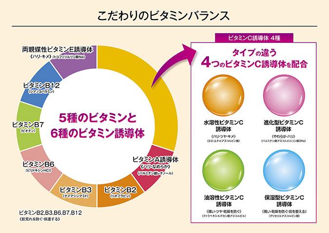 4種のビタミンC